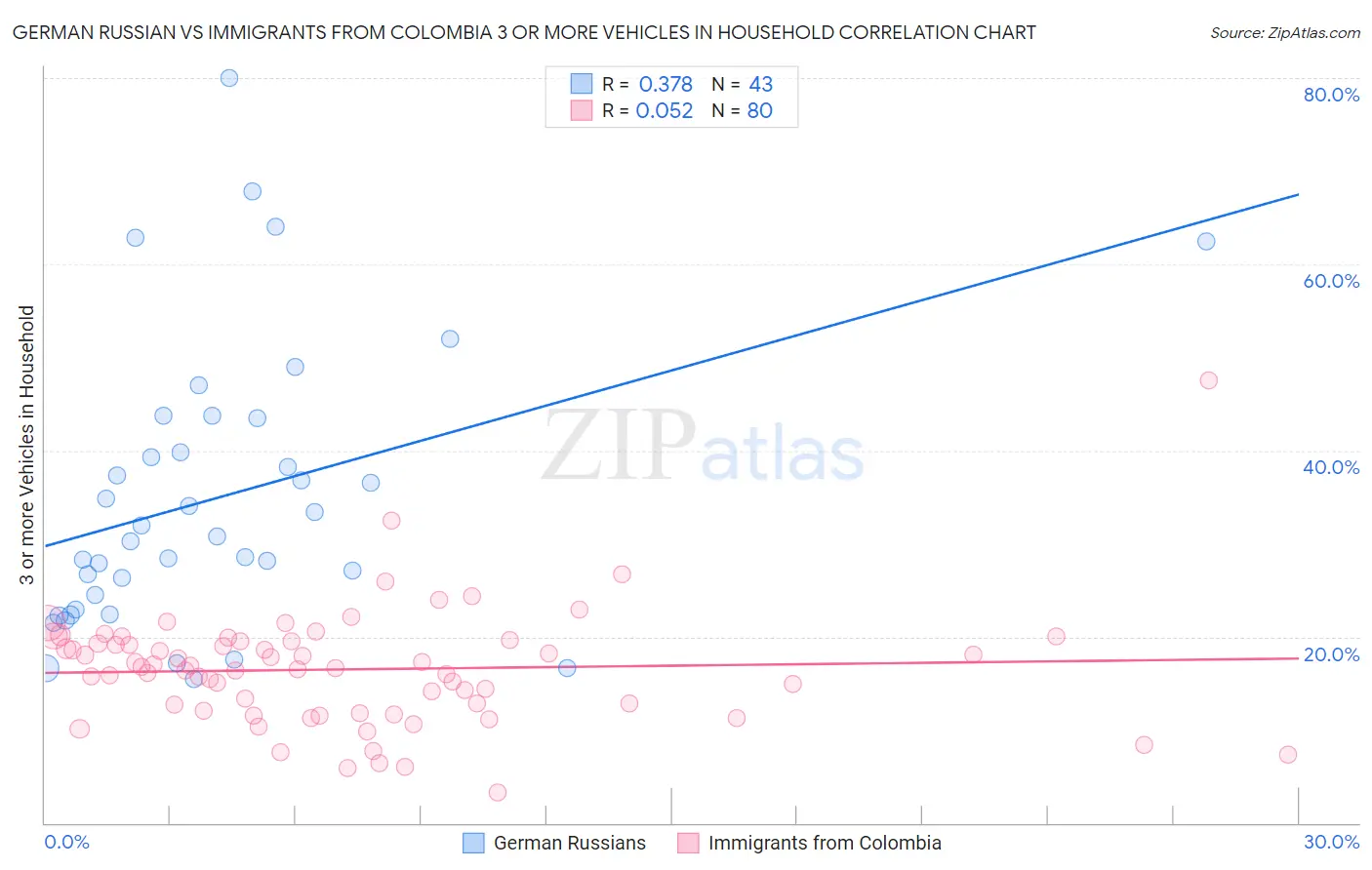 German Russian vs Immigrants from Colombia 3 or more Vehicles in Household