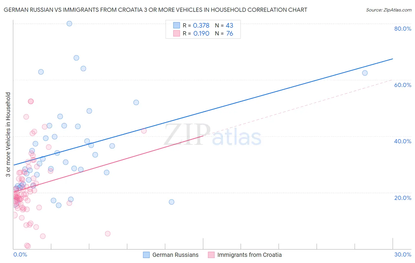 German Russian vs Immigrants from Croatia 3 or more Vehicles in Household