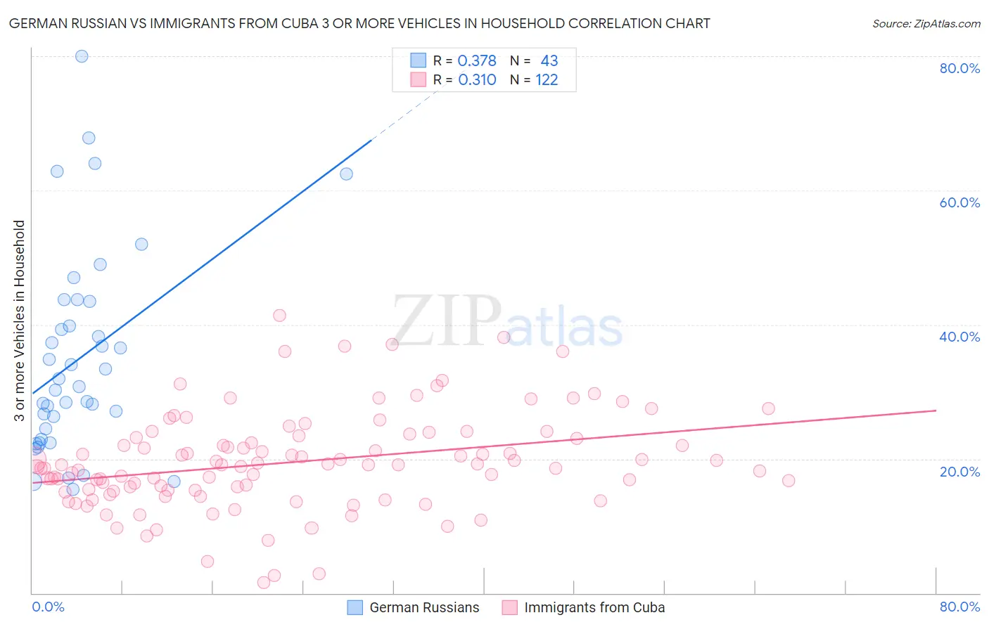 German Russian vs Immigrants from Cuba 3 or more Vehicles in Household