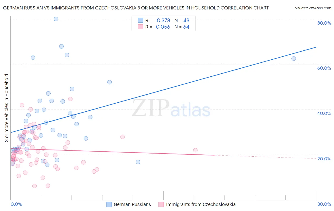 German Russian vs Immigrants from Czechoslovakia 3 or more Vehicles in Household