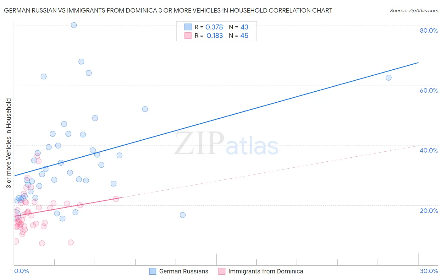 German Russian vs Immigrants from Dominica 3 or more Vehicles in Household