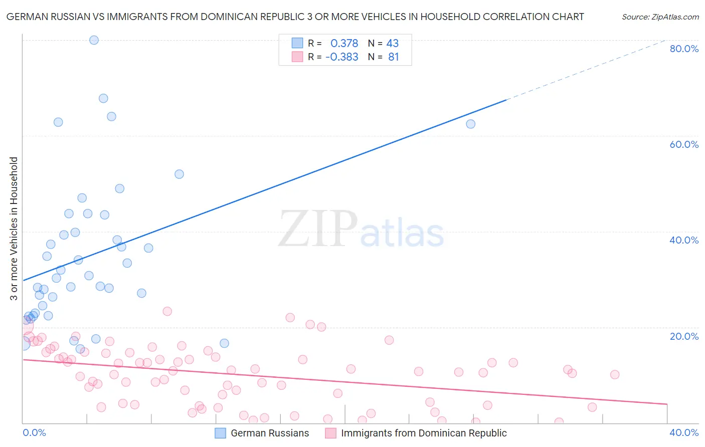 German Russian vs Immigrants from Dominican Republic 3 or more Vehicles in Household