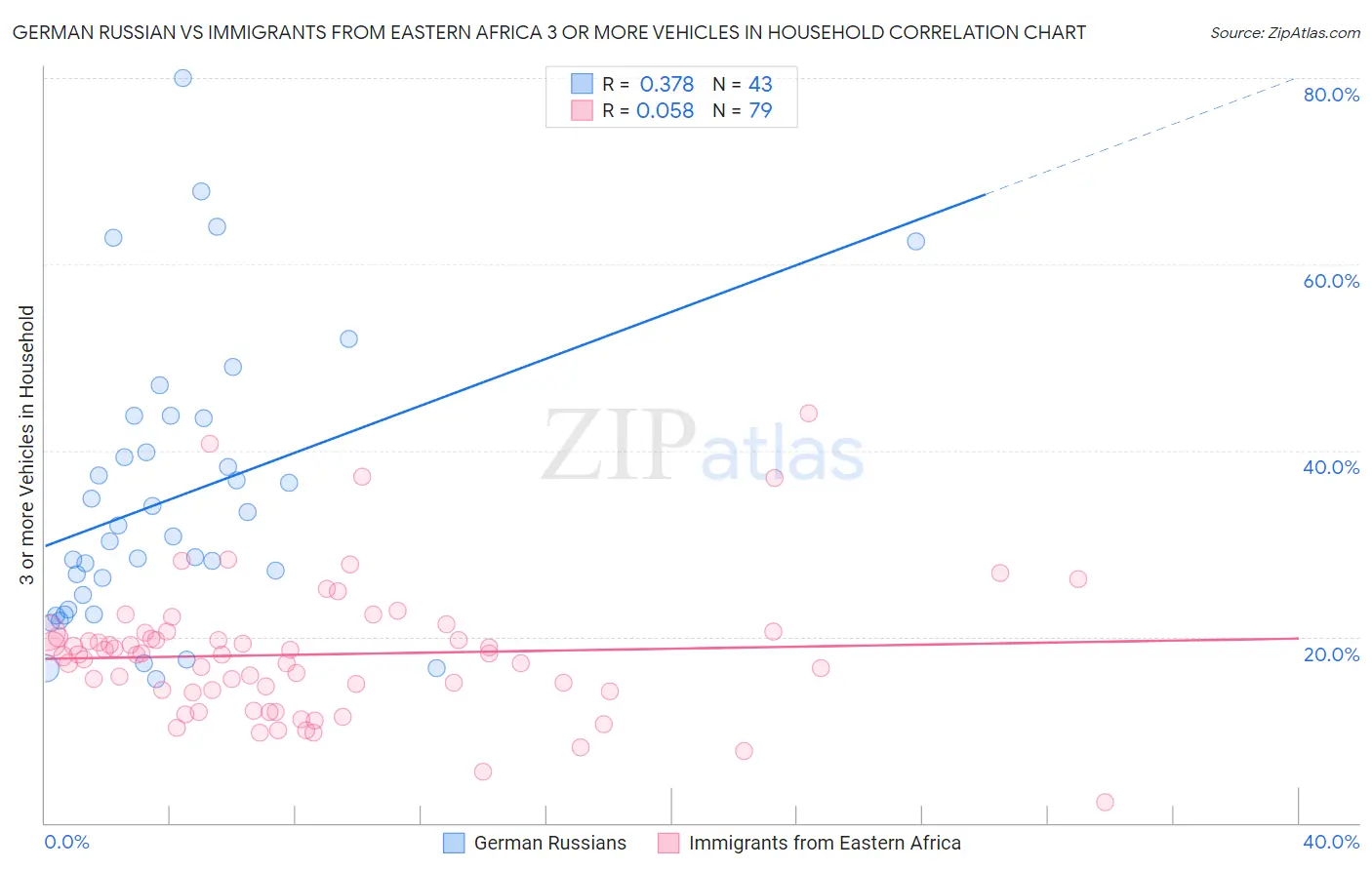 German Russian vs Immigrants from Eastern Africa 3 or more Vehicles in Household