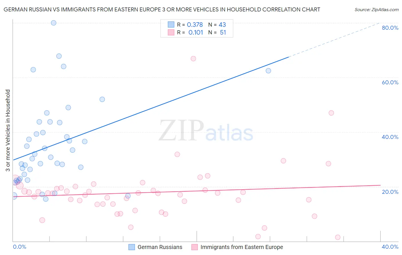 German Russian vs Immigrants from Eastern Europe 3 or more Vehicles in Household