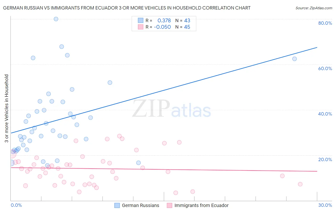 German Russian vs Immigrants from Ecuador 3 or more Vehicles in Household