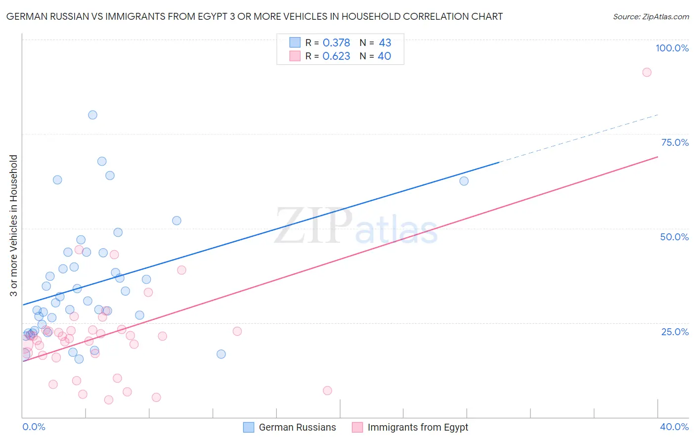 German Russian vs Immigrants from Egypt 3 or more Vehicles in Household