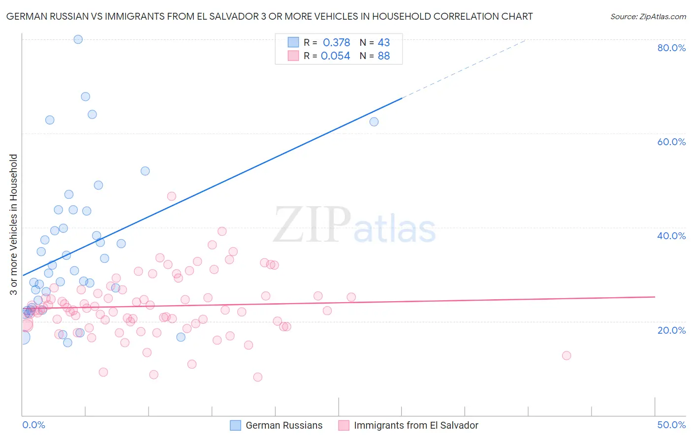 German Russian vs Immigrants from El Salvador 3 or more Vehicles in Household