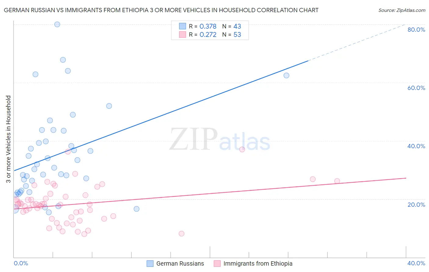 German Russian vs Immigrants from Ethiopia 3 or more Vehicles in Household