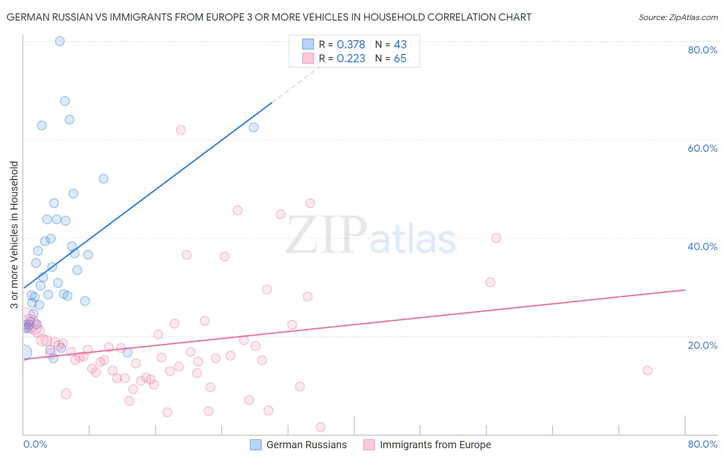 German Russian vs Immigrants from Europe 3 or more Vehicles in Household