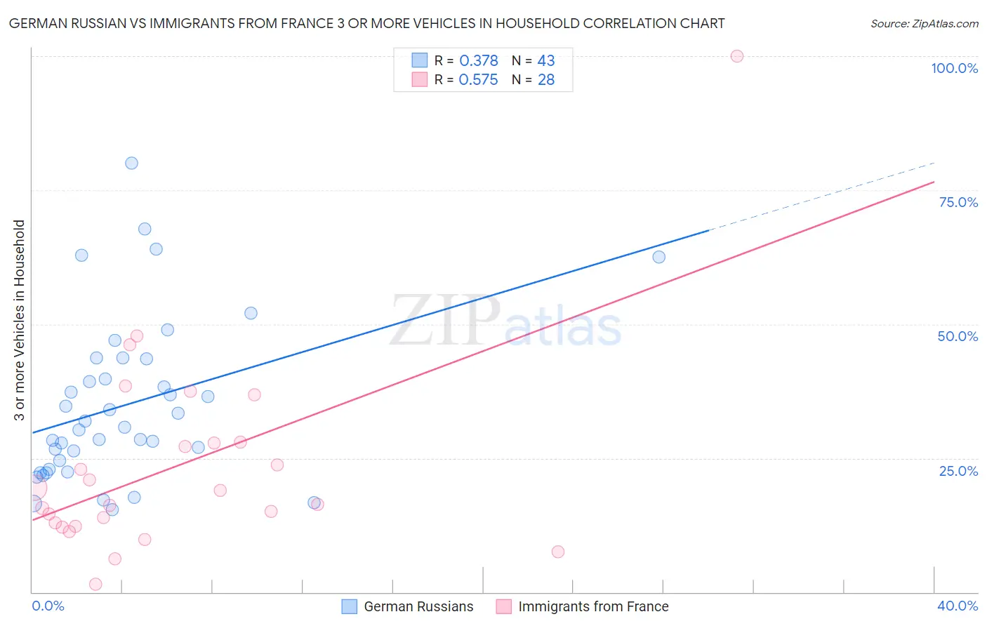 German Russian vs Immigrants from France 3 or more Vehicles in Household