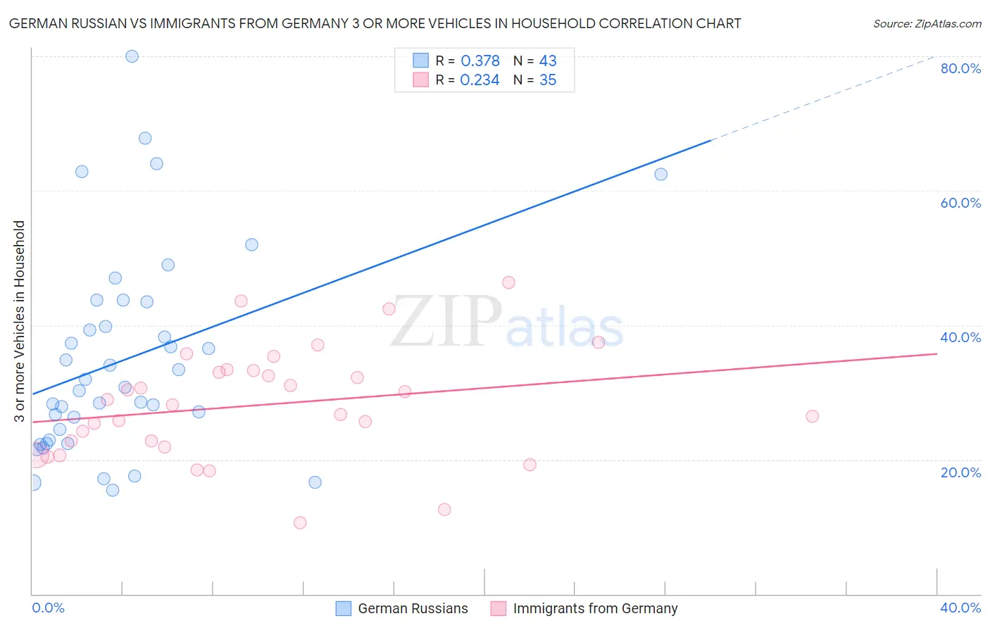 German Russian vs Immigrants from Germany 3 or more Vehicles in Household