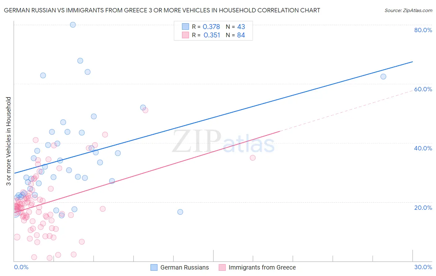 German Russian vs Immigrants from Greece 3 or more Vehicles in Household