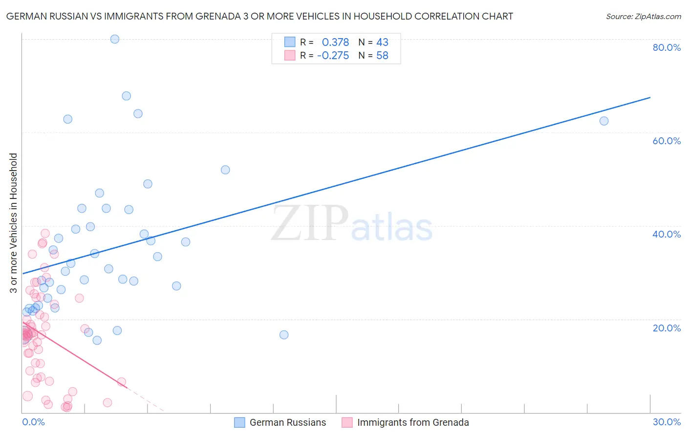 German Russian vs Immigrants from Grenada 3 or more Vehicles in Household