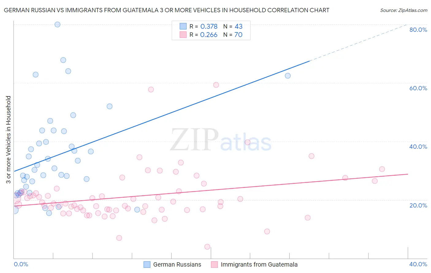German Russian vs Immigrants from Guatemala 3 or more Vehicles in Household