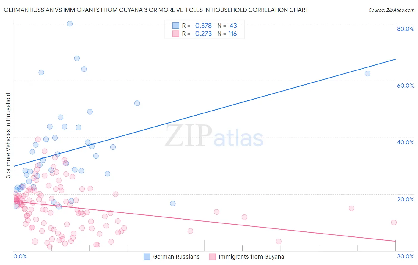 German Russian vs Immigrants from Guyana 3 or more Vehicles in Household