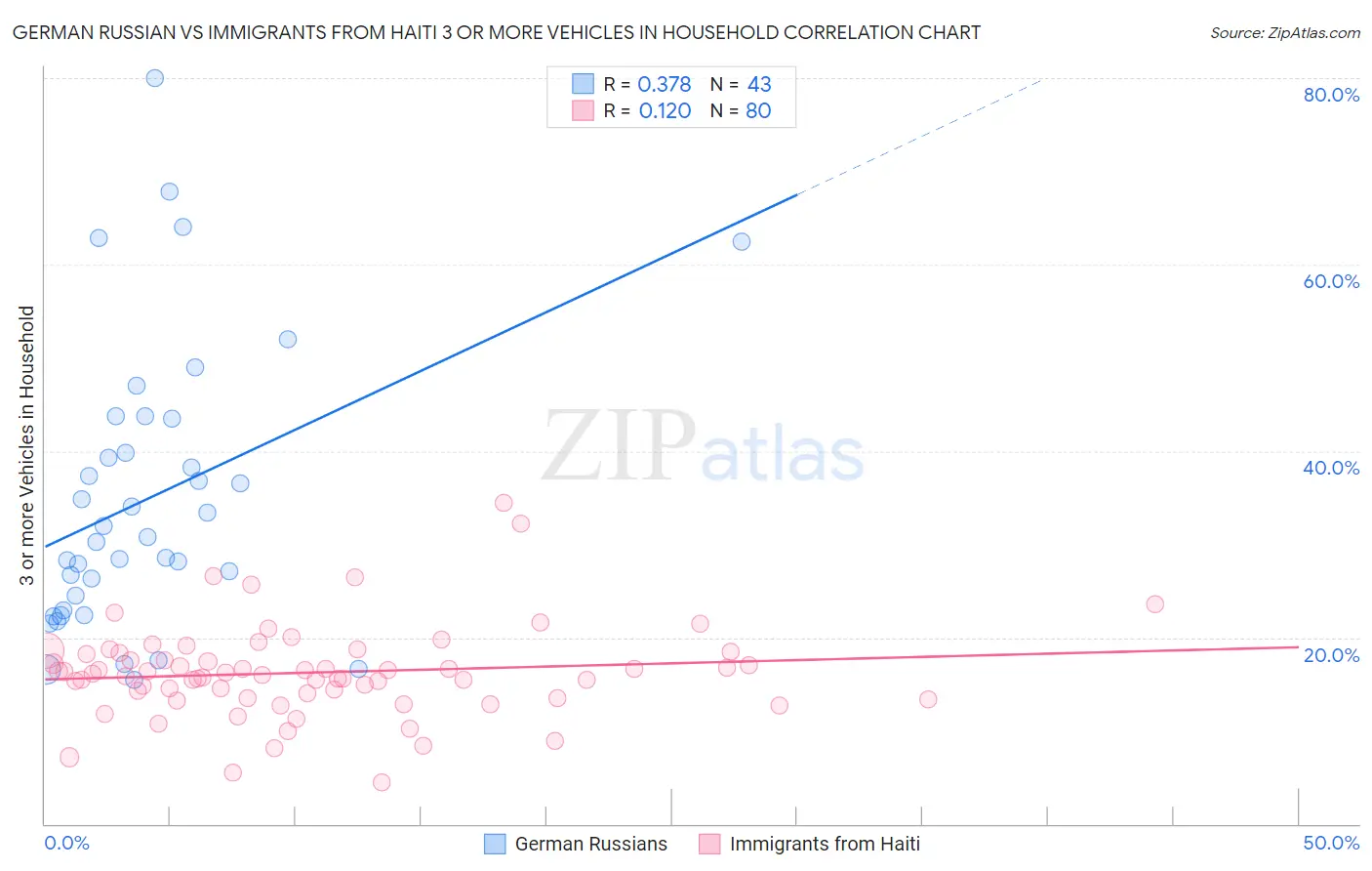 German Russian vs Immigrants from Haiti 3 or more Vehicles in Household