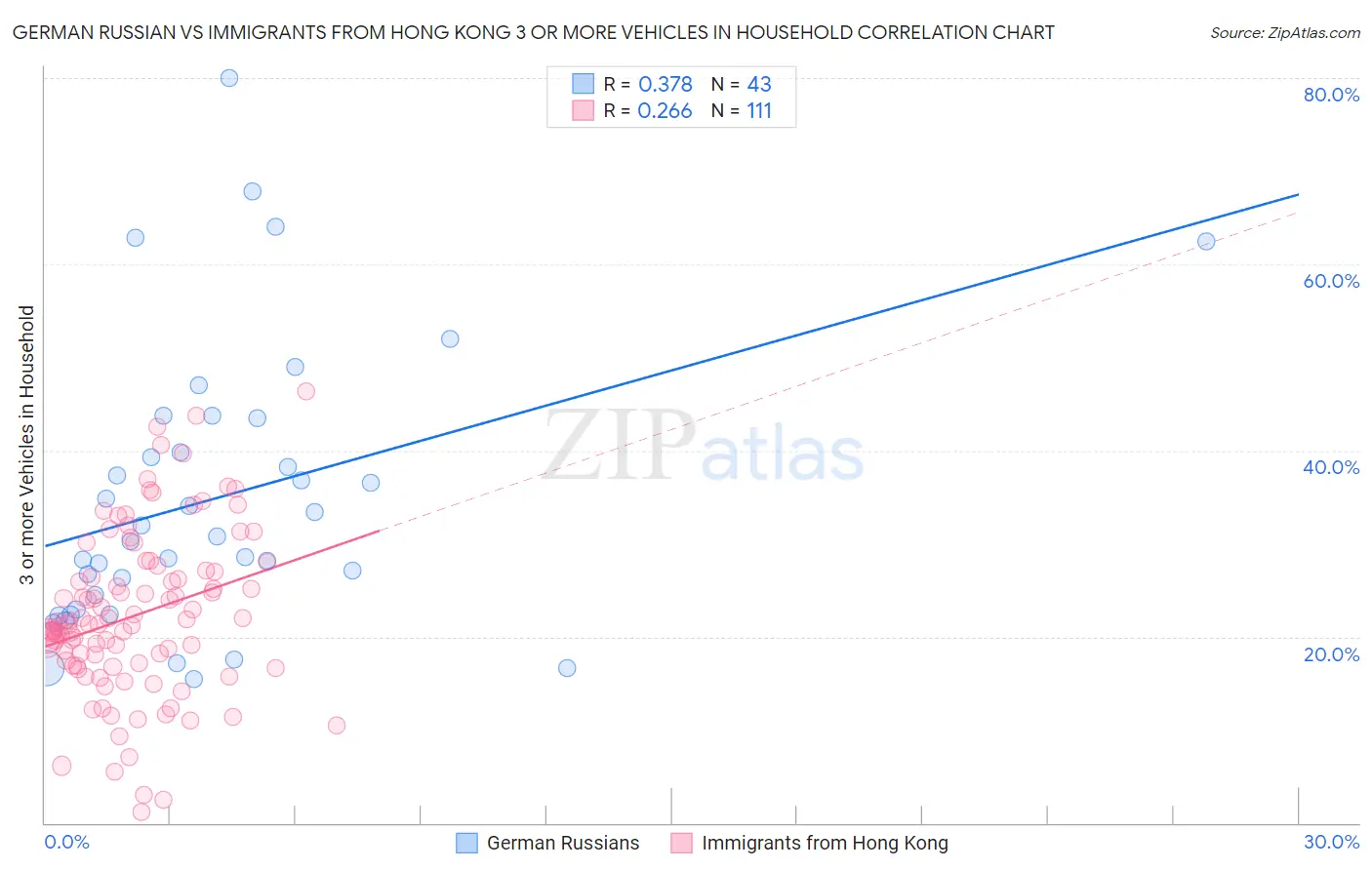 German Russian vs Immigrants from Hong Kong 3 or more Vehicles in Household