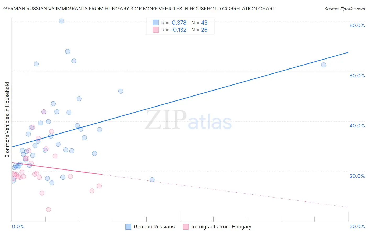German Russian vs Immigrants from Hungary 3 or more Vehicles in Household