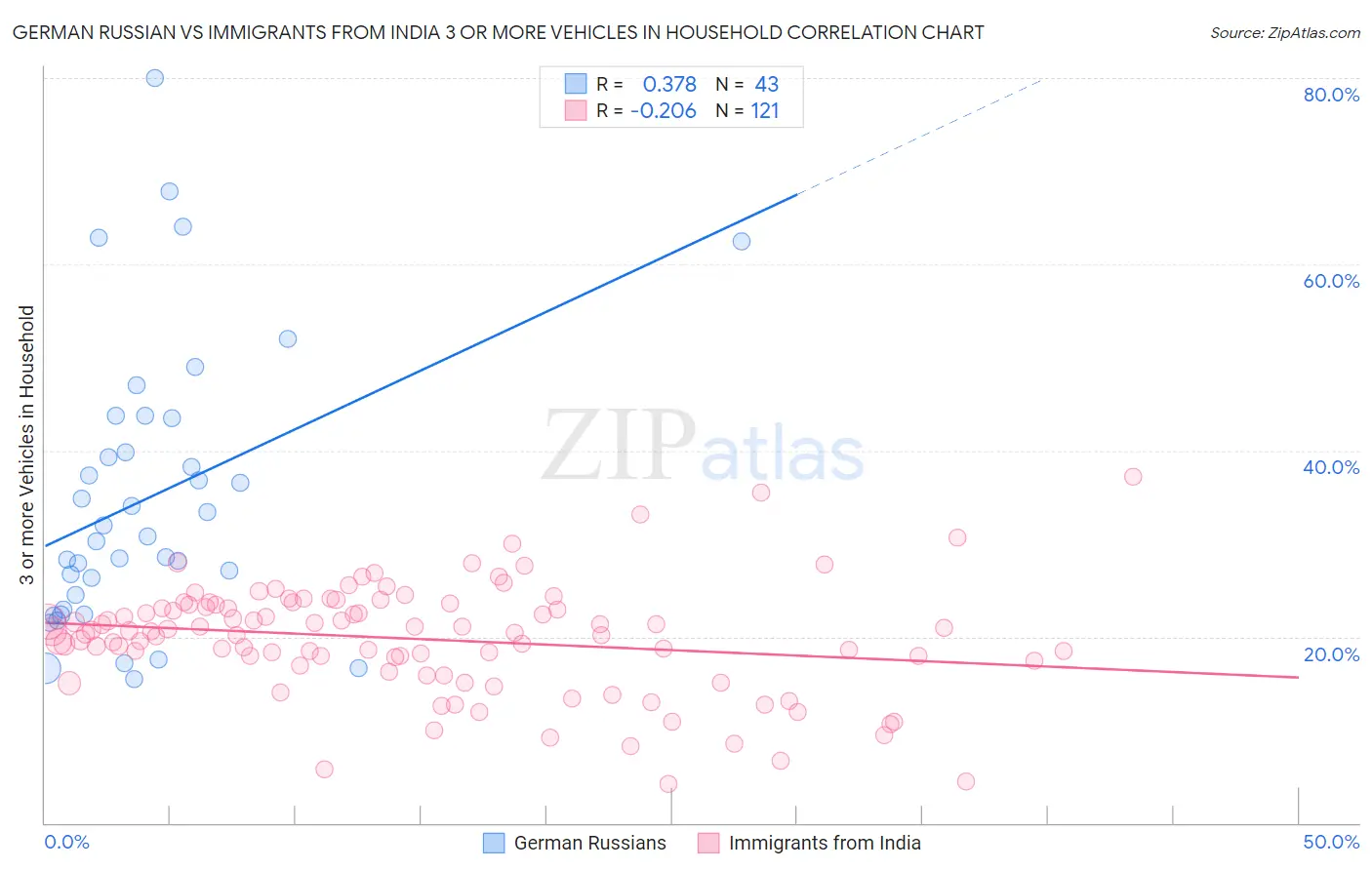 German Russian vs Immigrants from India 3 or more Vehicles in Household