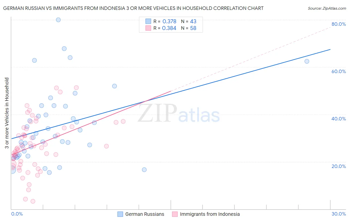 German Russian vs Immigrants from Indonesia 3 or more Vehicles in Household