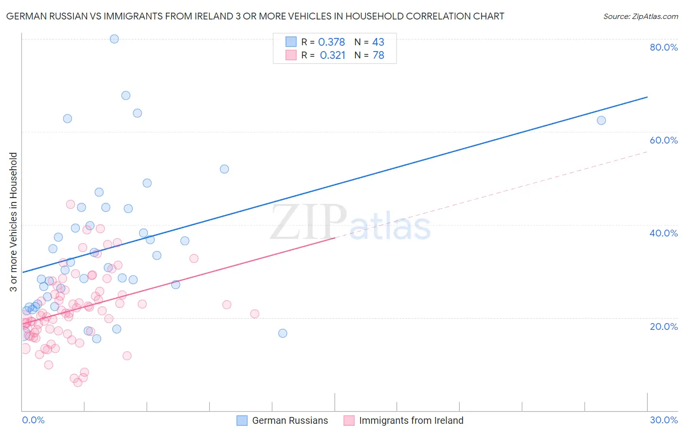 German Russian vs Immigrants from Ireland 3 or more Vehicles in Household