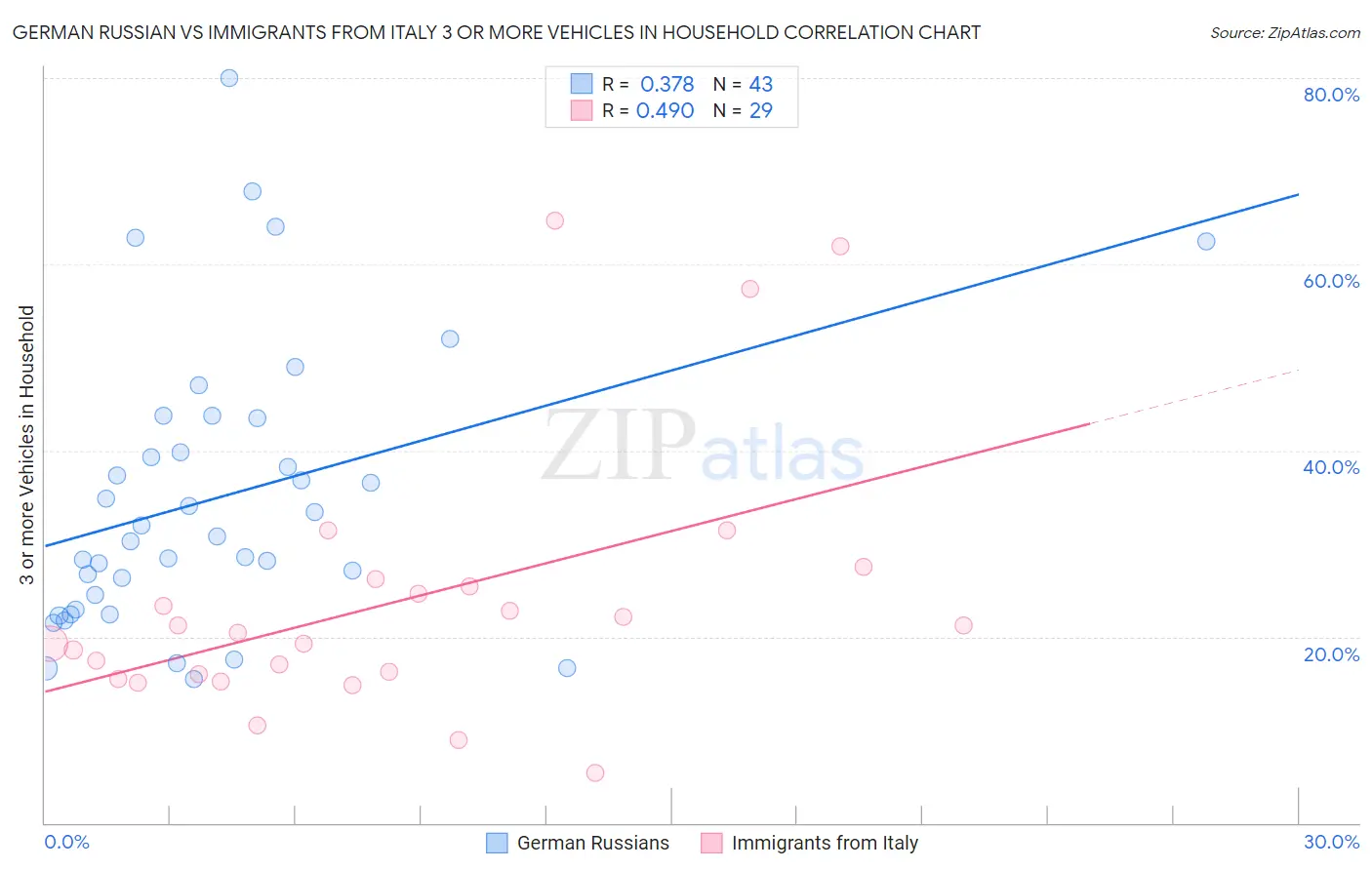 German Russian vs Immigrants from Italy 3 or more Vehicles in Household