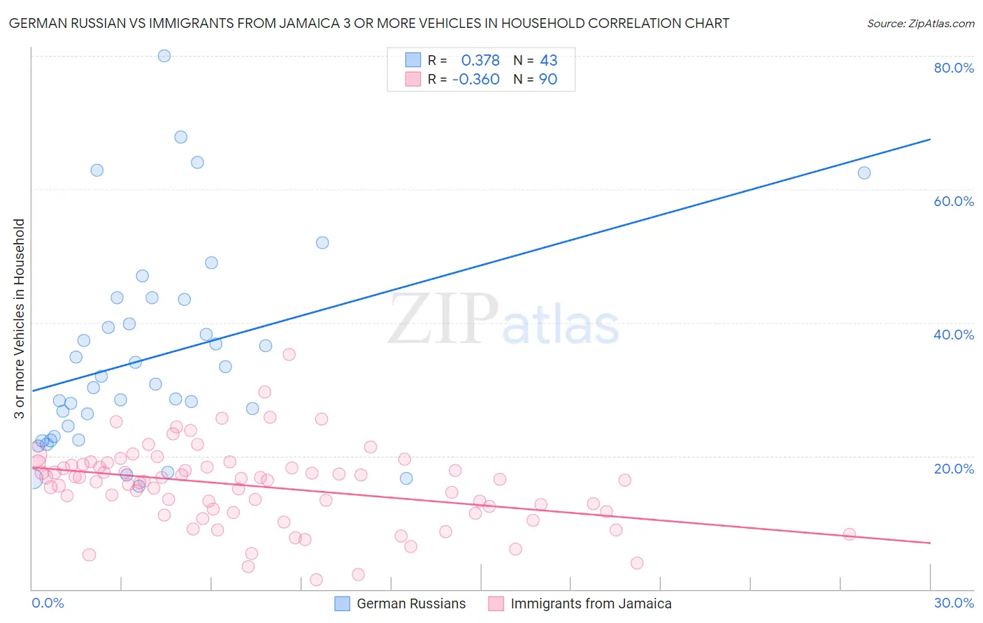 German Russian vs Immigrants from Jamaica 3 or more Vehicles in Household