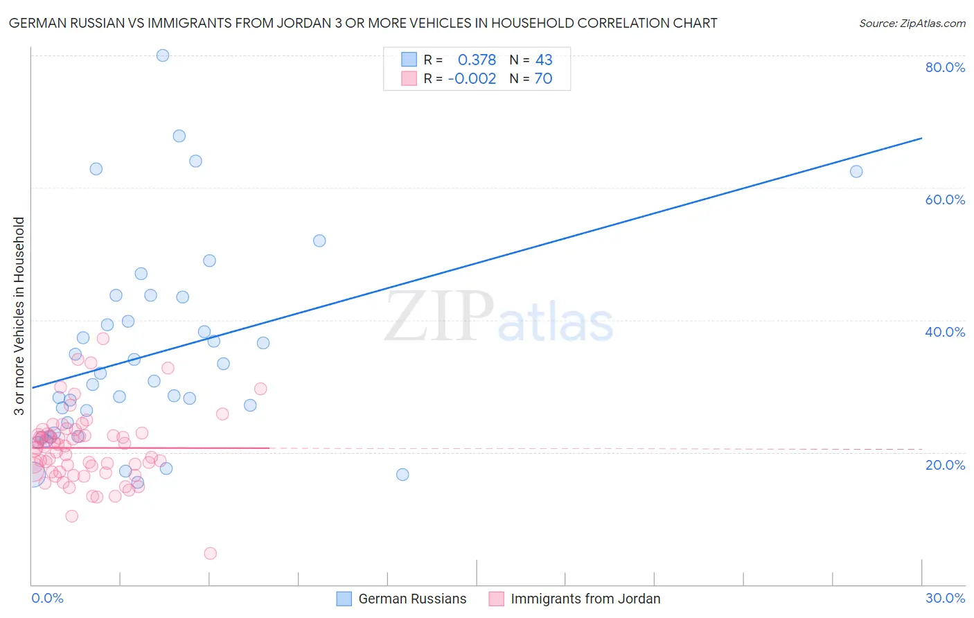 German Russian vs Immigrants from Jordan 3 or more Vehicles in Household