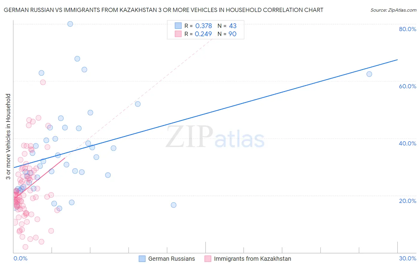 German Russian vs Immigrants from Kazakhstan 3 or more Vehicles in Household