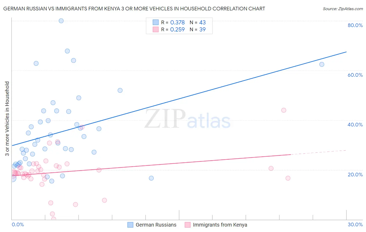 German Russian vs Immigrants from Kenya 3 or more Vehicles in Household