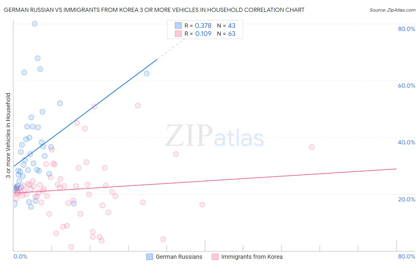 German Russian vs Immigrants from Korea 3 or more Vehicles in Household