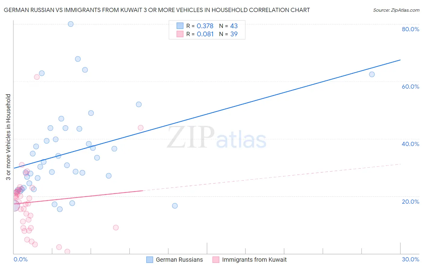 German Russian vs Immigrants from Kuwait 3 or more Vehicles in Household