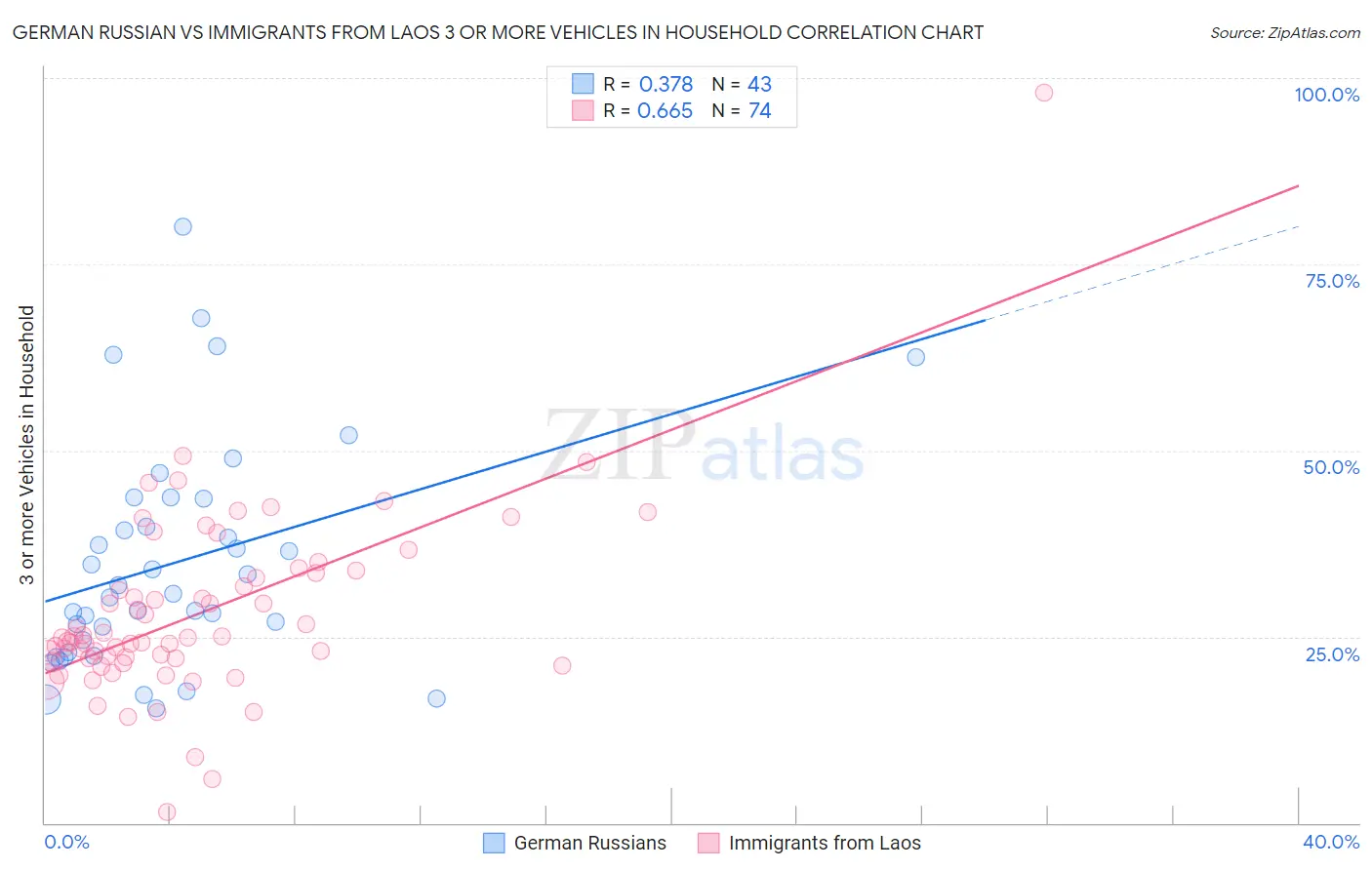 German Russian vs Immigrants from Laos 3 or more Vehicles in Household