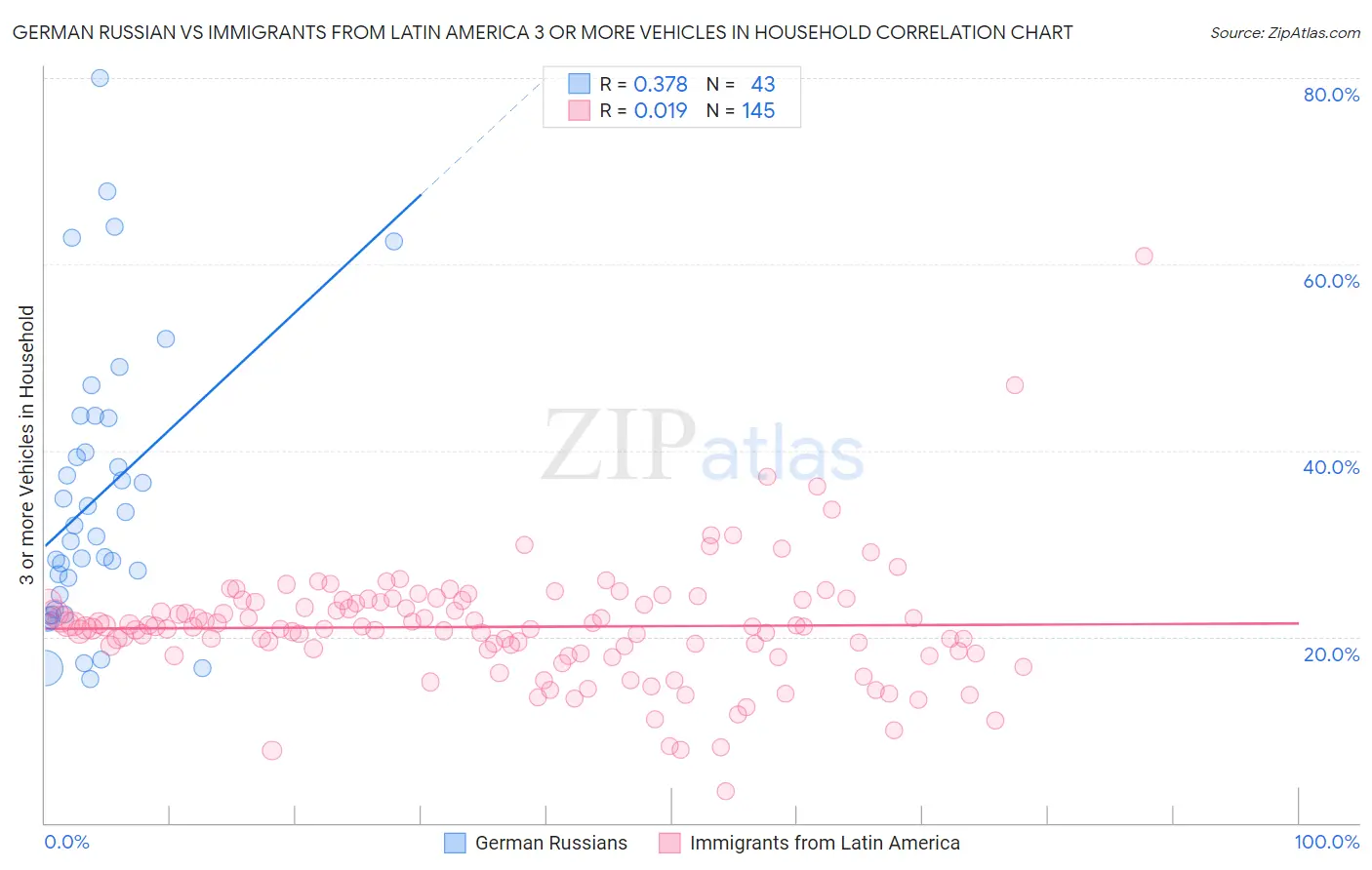 German Russian vs Immigrants from Latin America 3 or more Vehicles in Household