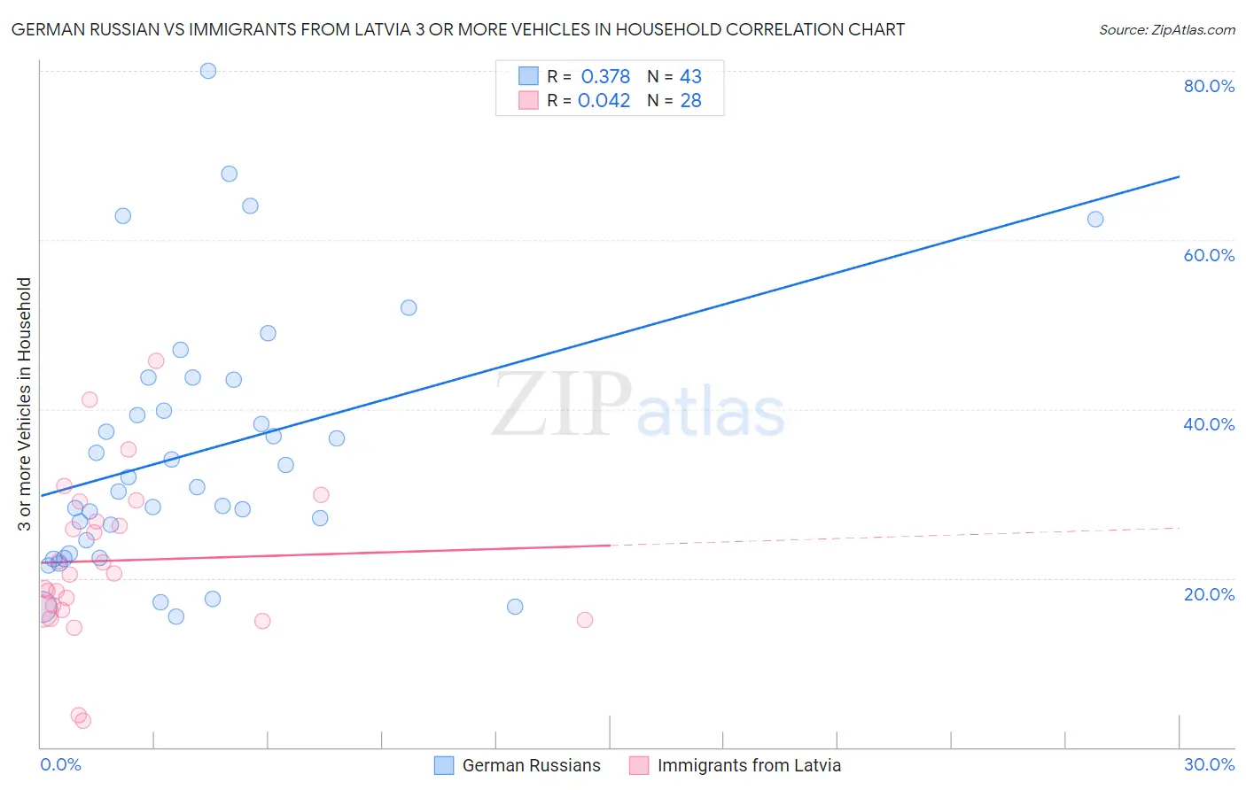 German Russian vs Immigrants from Latvia 3 or more Vehicles in Household