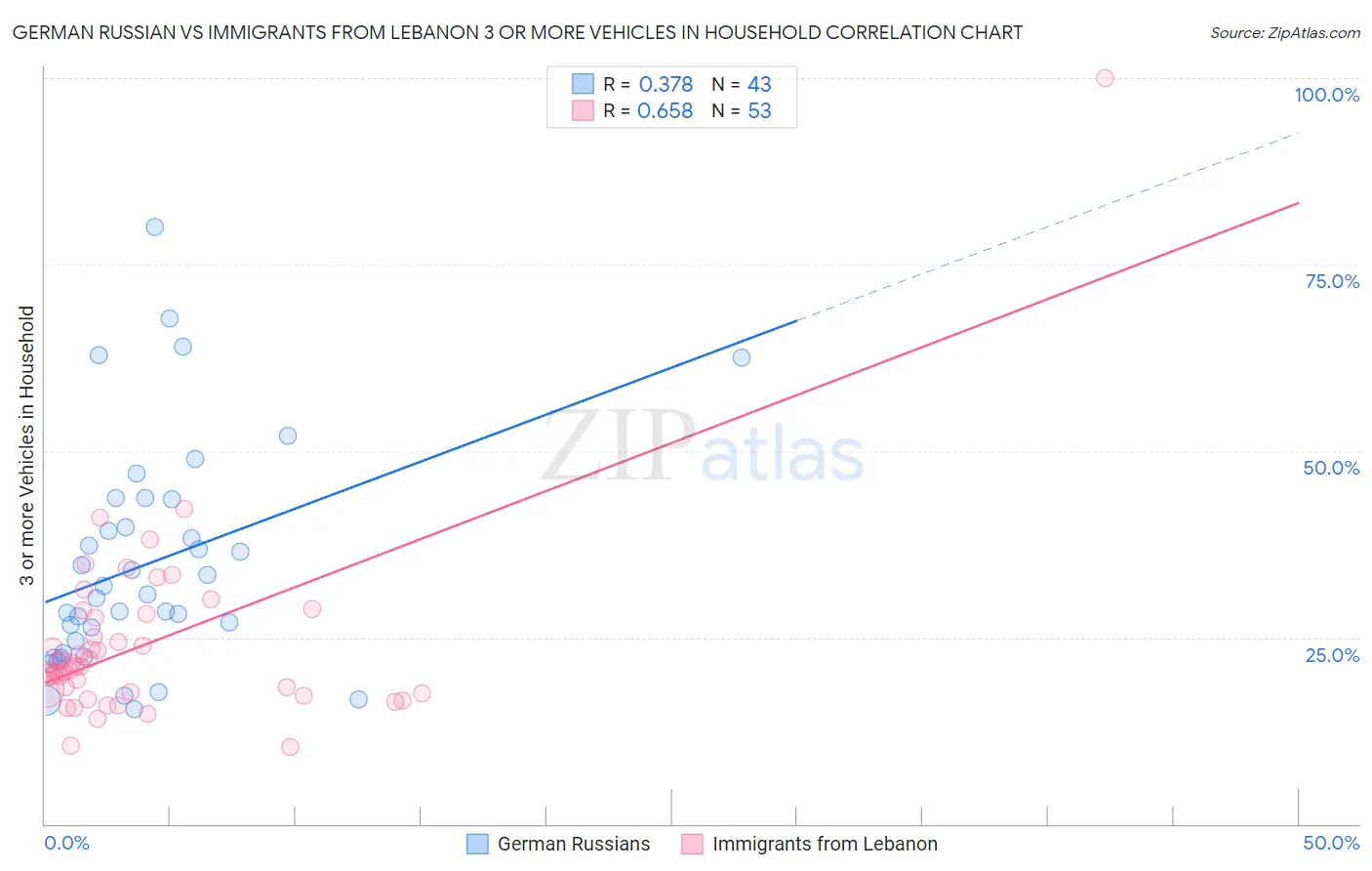 German Russian vs Immigrants from Lebanon 3 or more Vehicles in Household
