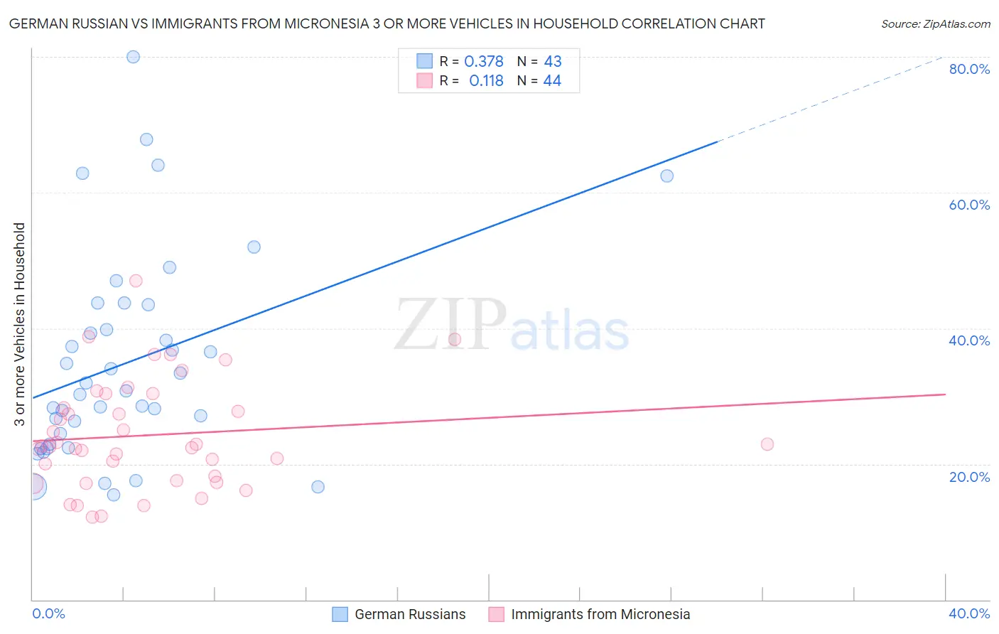 German Russian vs Immigrants from Micronesia 3 or more Vehicles in Household