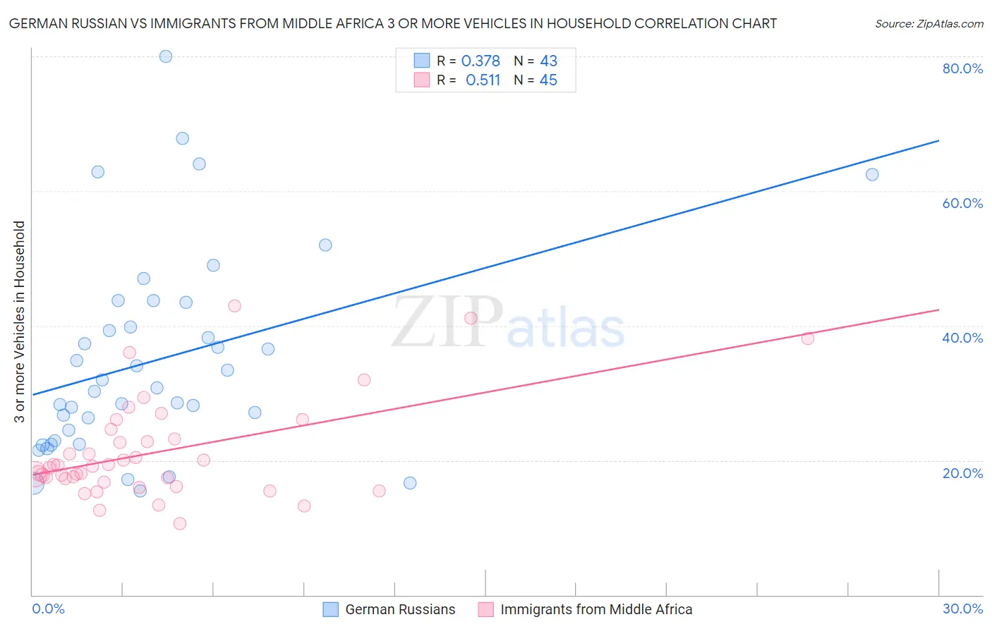 German Russian vs Immigrants from Middle Africa 3 or more Vehicles in Household