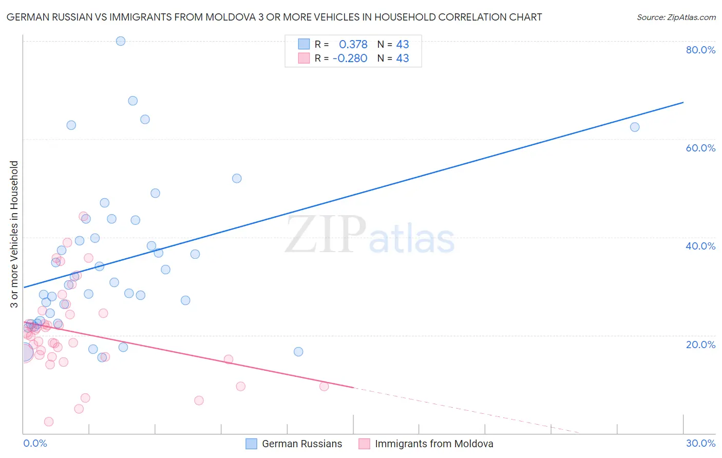 German Russian vs Immigrants from Moldova 3 or more Vehicles in Household