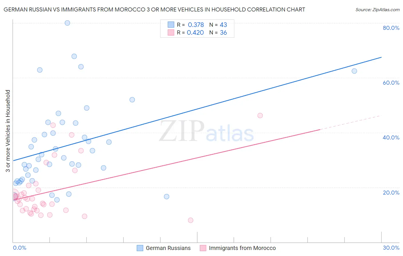 German Russian vs Immigrants from Morocco 3 or more Vehicles in Household