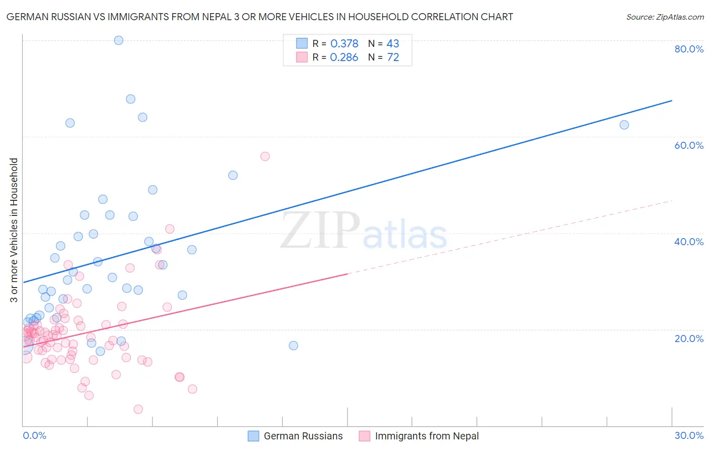 German Russian vs Immigrants from Nepal 3 or more Vehicles in Household