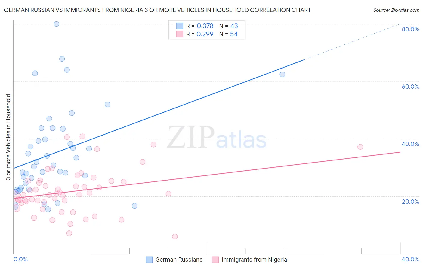 German Russian vs Immigrants from Nigeria 3 or more Vehicles in Household