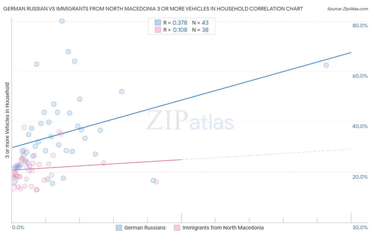 German Russian vs Immigrants from North Macedonia 3 or more Vehicles in Household