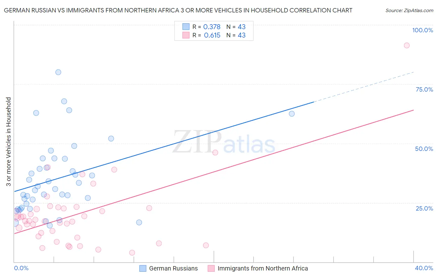 German Russian vs Immigrants from Northern Africa 3 or more Vehicles in Household