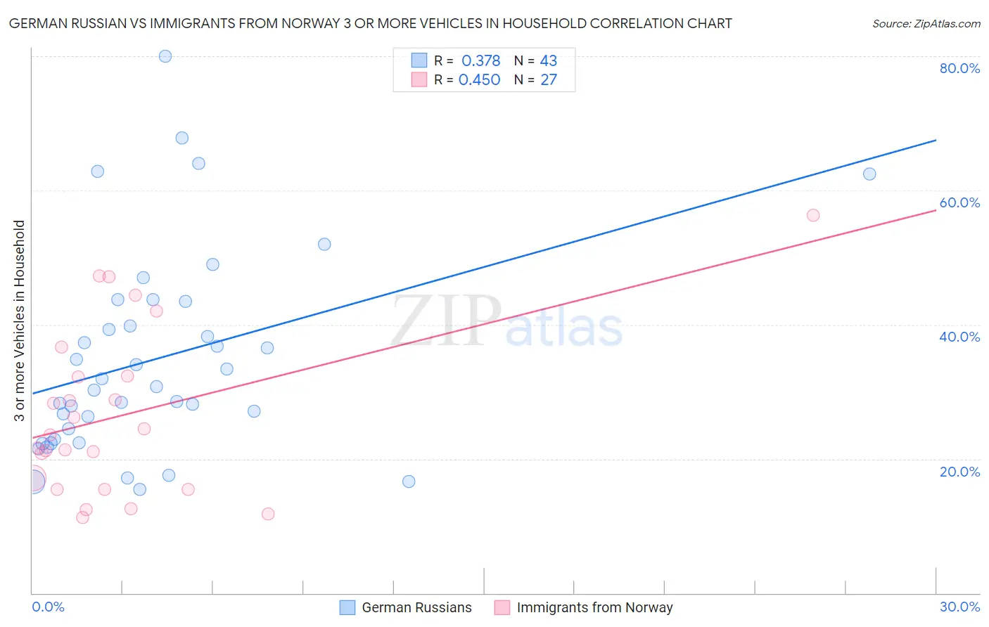 German Russian vs Immigrants from Norway 3 or more Vehicles in Household