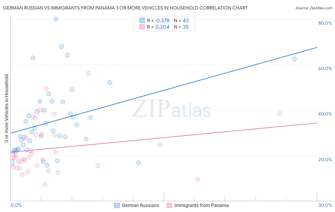 German Russian vs Immigrants from Panama 3 or more Vehicles in Household