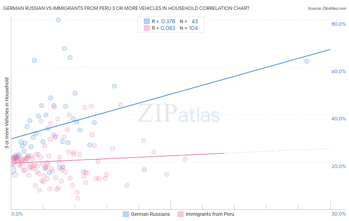 German Russian vs Immigrants from Peru 3 or more Vehicles in Household