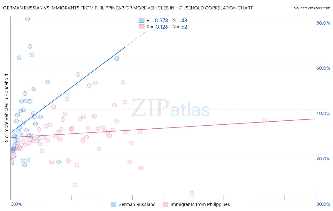 German Russian vs Immigrants from Philippines 3 or more Vehicles in Household