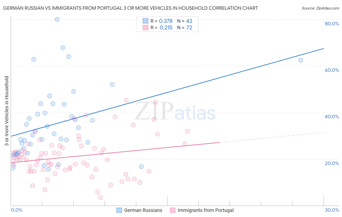 German Russian vs Immigrants from Portugal 3 or more Vehicles in Household