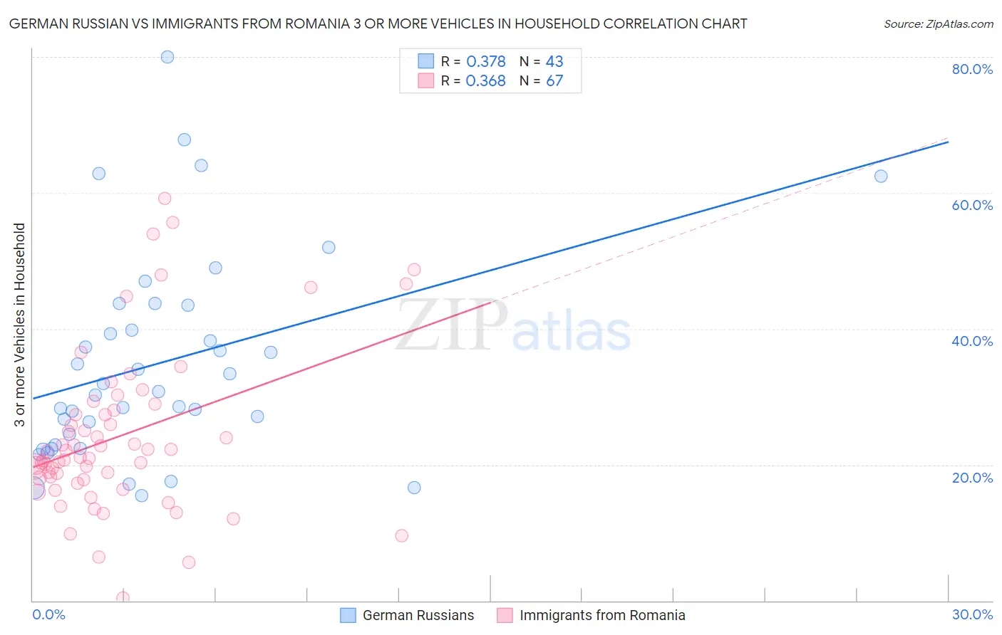 German Russian vs Immigrants from Romania 3 or more Vehicles in Household